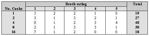 Table 1. Broth scores